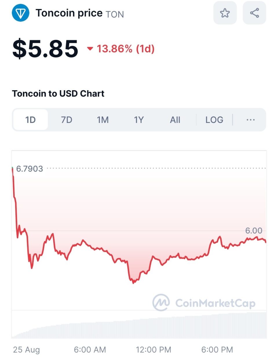 Grafico prezzo odierno TON