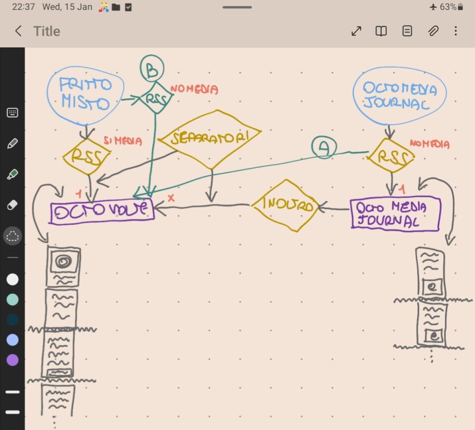 Diagramma di flusso con le parti del postaggio: cerchi=siti, rettangoli=canali, rombi=robi