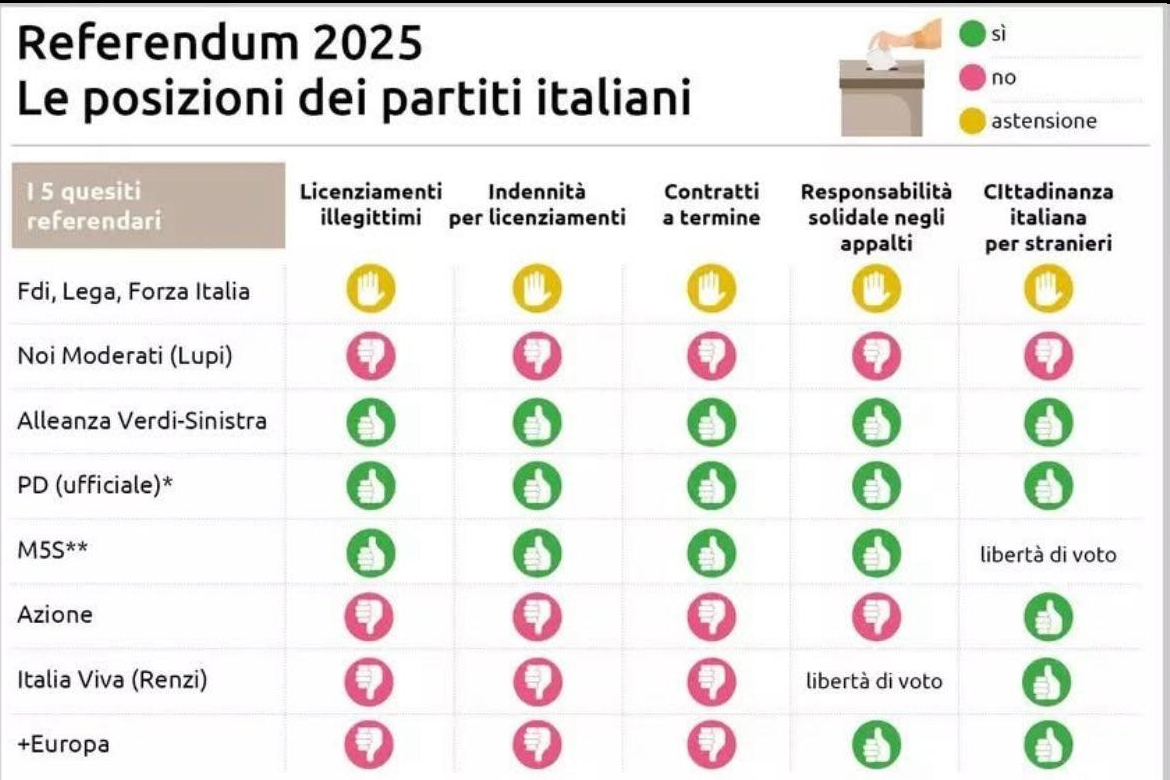Referendum 2025
Le posizioni dei partiti italiani