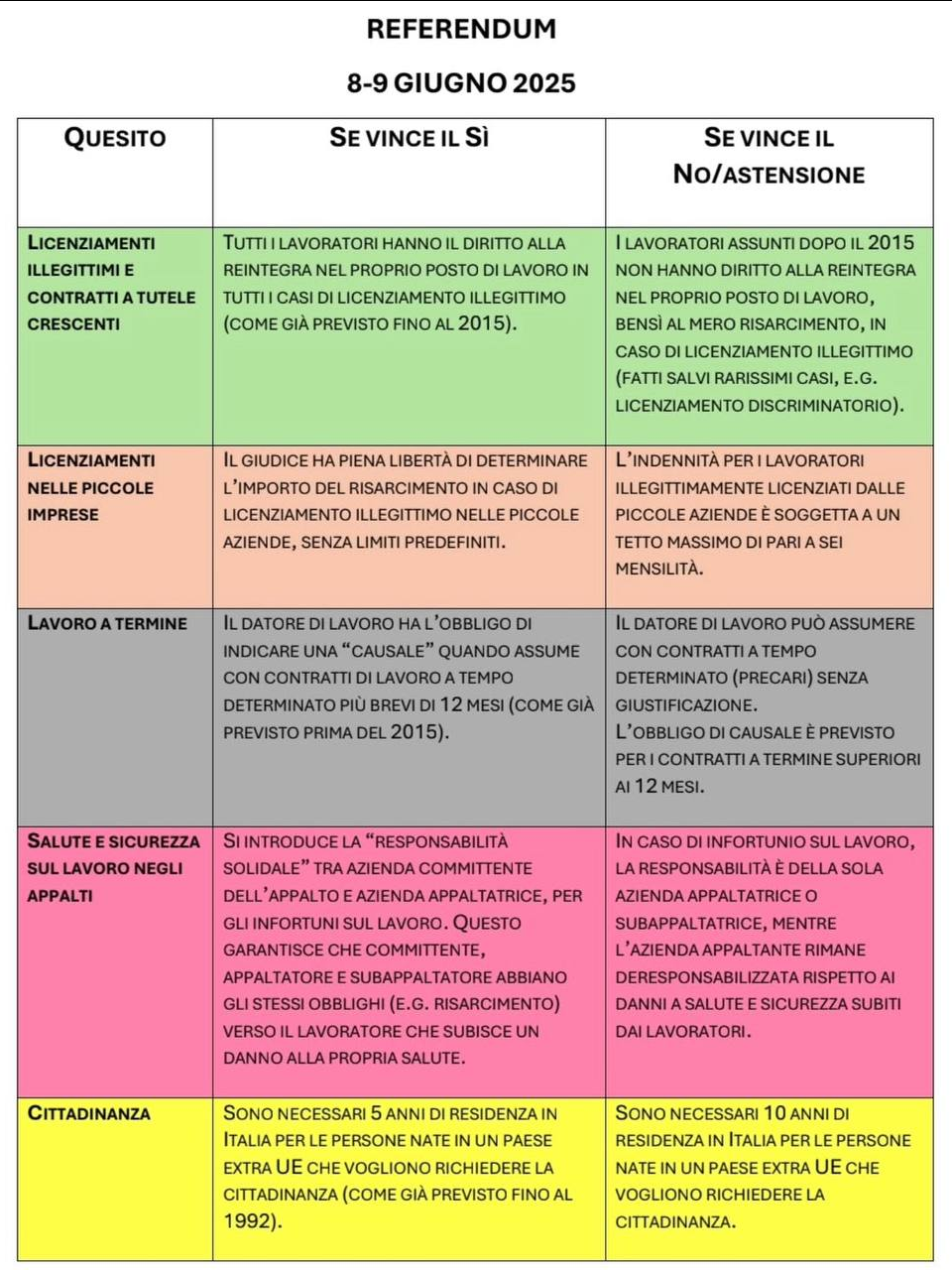 Referendum
Questo, Se vince il Sì, Se vince il No/Astensione