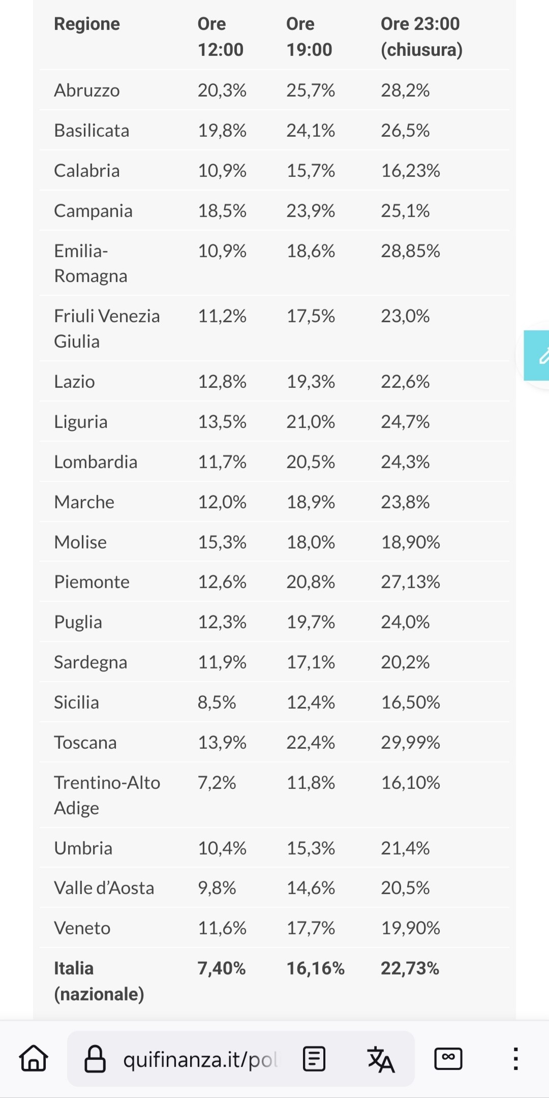 quifinanza.it:
Regione 	Ore 12:00 	Ore 19:00 	Ore 23:00 (chiusura)
Abruzzo 	20,3% 	25,7% 	28,2%
Basilicata 	19,8% 	24,1% 	26,5%
Calabria 	10,9% 	15,7% 	16,23%
Campania 	18,5% 	23,9% 	25,1%
Emilia-Romagna 	10,9% 	18,6% 	28,85%
Friuli Venezia Giulia 	11,2% 	17,5% 	23,0%
Lazio 	12,8% 	19,3% 	22,6%
Liguria 	13,5% 	21,0% 	24,7%
Lombardia 	11,7% 	20,5% 	24,3%
Marche 	12,0% 	18,9% 	23,8%
Molise 	15,3% 	18,0% 	18,90%
Piemonte 	12,6% 	20,8% 	27,13%
Puglia 	12,3% 	19,7% 	24,0%
Sardegna 	11,9% 	17,1% 	20,2%
Sicilia 	8,5% 	12,4% 	16,50%
Toscana 	13,9% 	22,4% 	29,99%
Trentino-Alto Adige 	7,2% 	11,8% 	16,10%
Umbria 	10,4% 	15,3% 	21,4%
Valle d’Aosta 	9,8% 	14,6% 	20,5%
Veneto 	11,6% 	17,7% 	19,90%
Italia (nazionale) 	7,40% 	16,16% 	22,73%