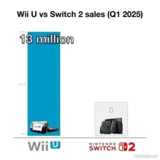 Wii U vs Switch 2 sales (Q1 2025)
* Wii U: 13 million
* Switch 2: 0